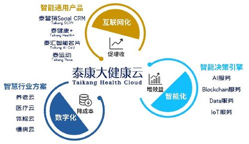 泰康大健康云 以“互聯網接入及相關服務”驅動創新，榮膺年度互聯網保險創新產品獎